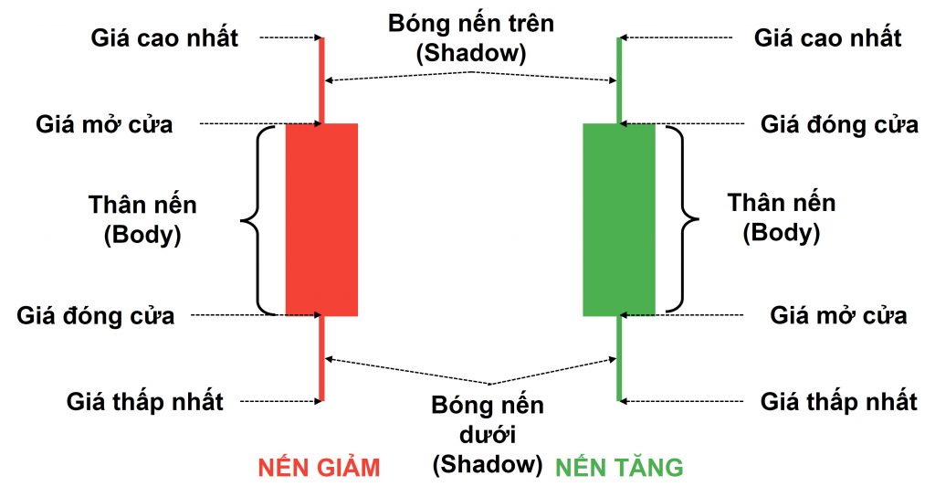 Cấu tạo của Nến Nhật