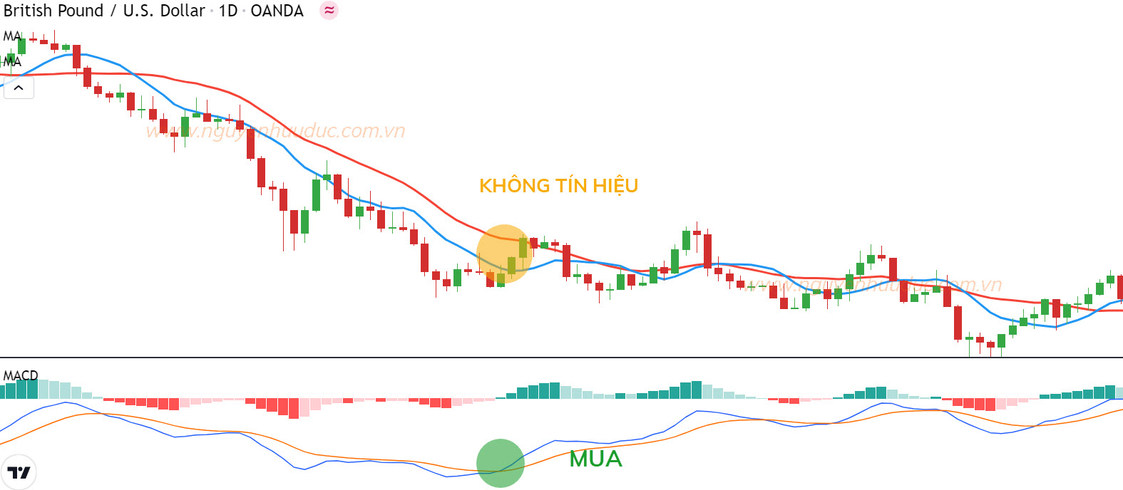 Biểu đồ GBPUSD cho tín hiệu sai giữa các chỉ báo MACD và MA