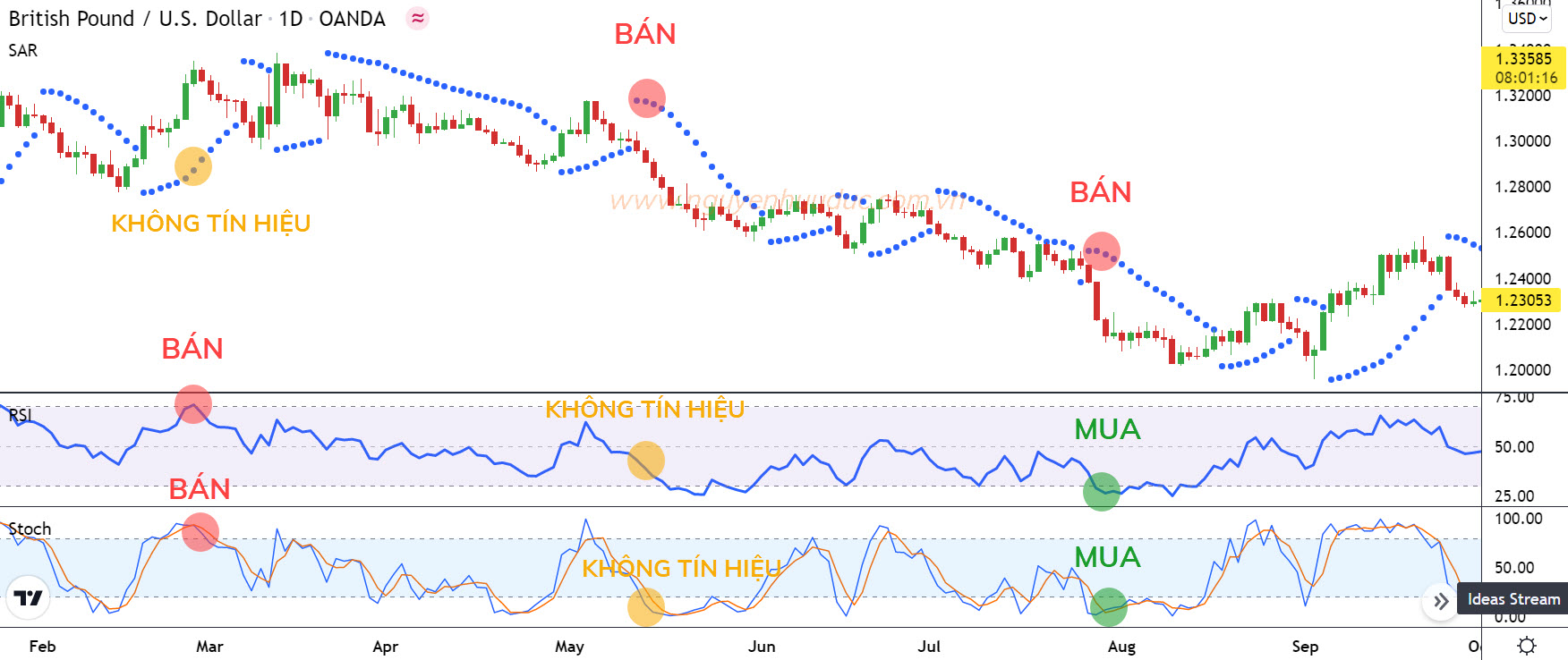 Biểu đồ GBPUSD cho tín hiệu sai giữa các chỉ báo dao động
