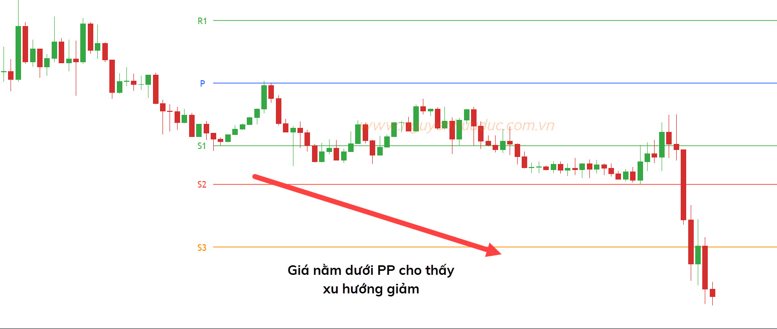 Cặp USDCAD giảm gần 300 pips khi giá nằm dưới trục PP