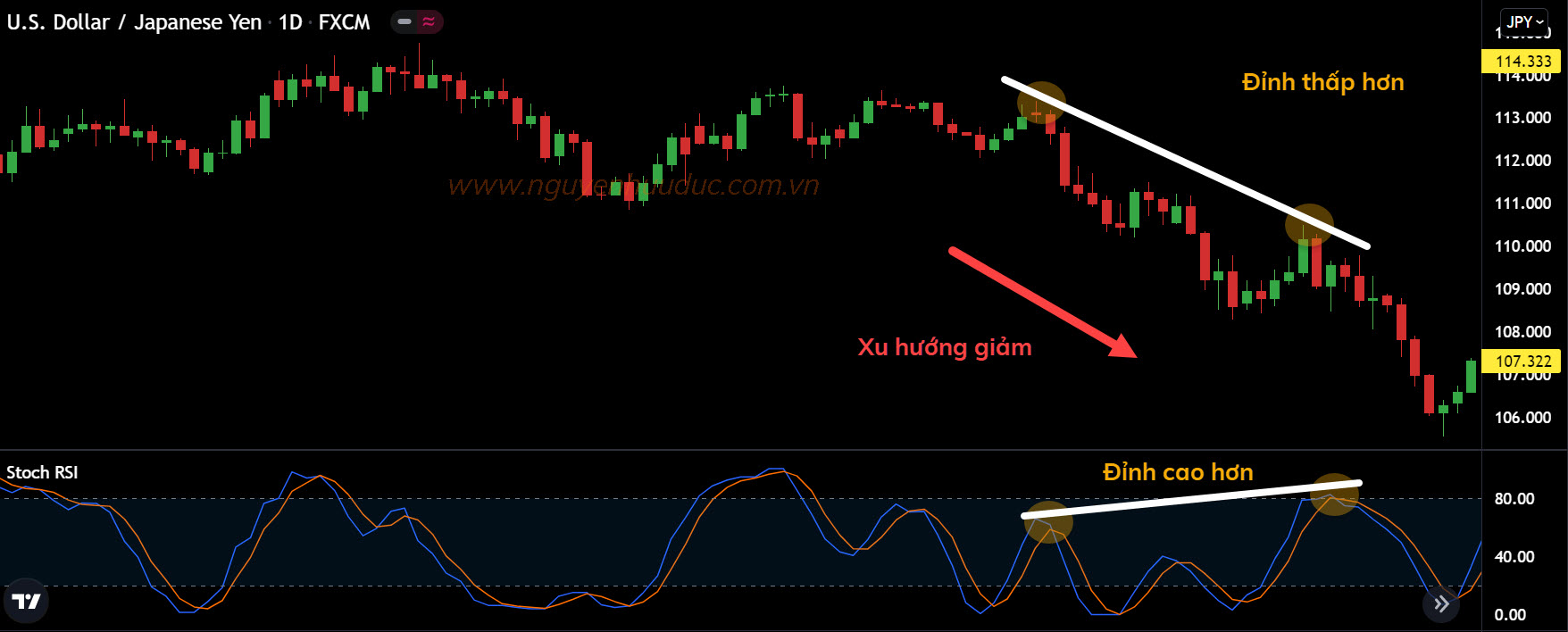 Tín hiệu Phân kỳ Giảm Kín trên biểu đồ USDJPY D1