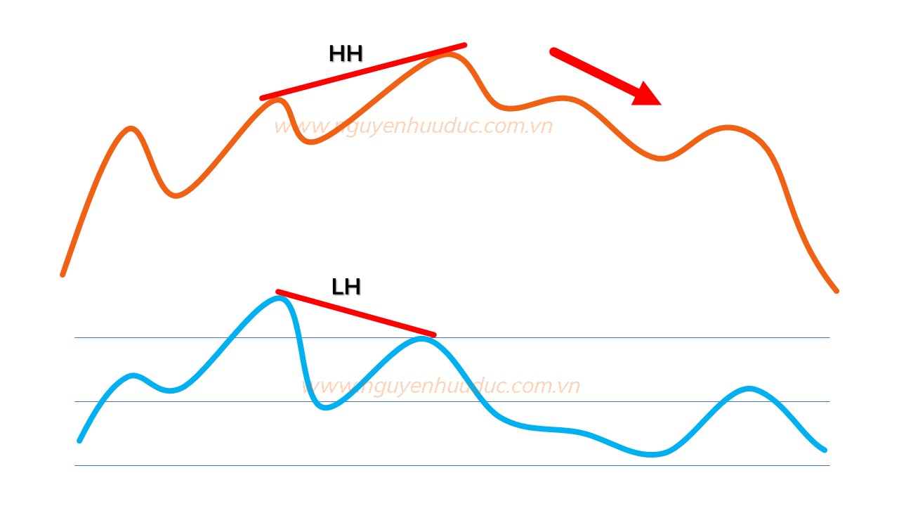Mô hình Phân kỳ Giảm Thường Bearish Regular Divergence