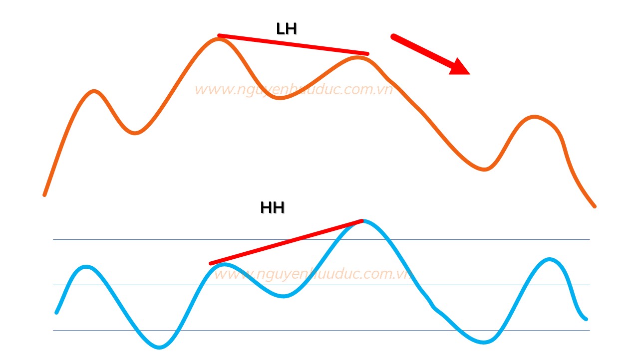 Mô hình Phân kỳ Giảm Kín Bearish Hidden Divergence