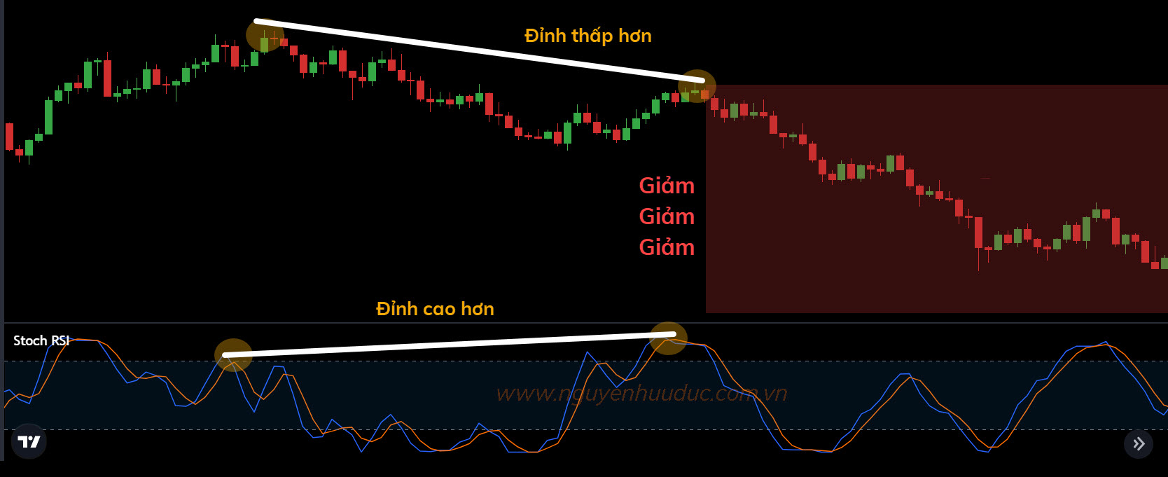 Điểm vào lệnh bán an toàn sau khi có giao cắt Stochastic