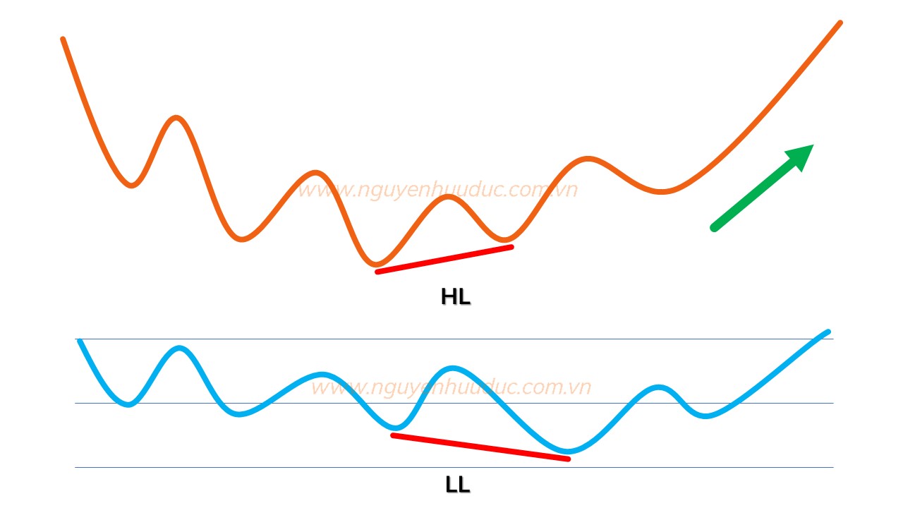 Mô hình Phân kỳ Tăng Kín Bullish Hidden Divergence