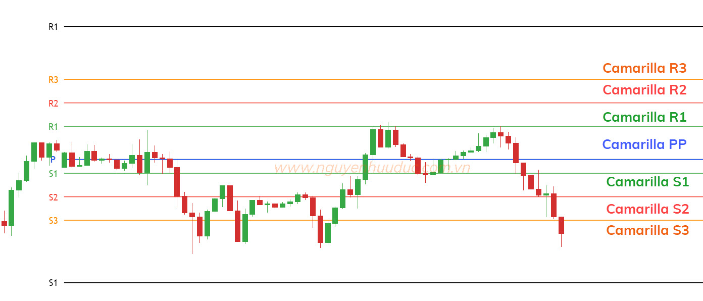 Chỉ báo Camarilla Pivot Point trên biểu đồ USDCHF