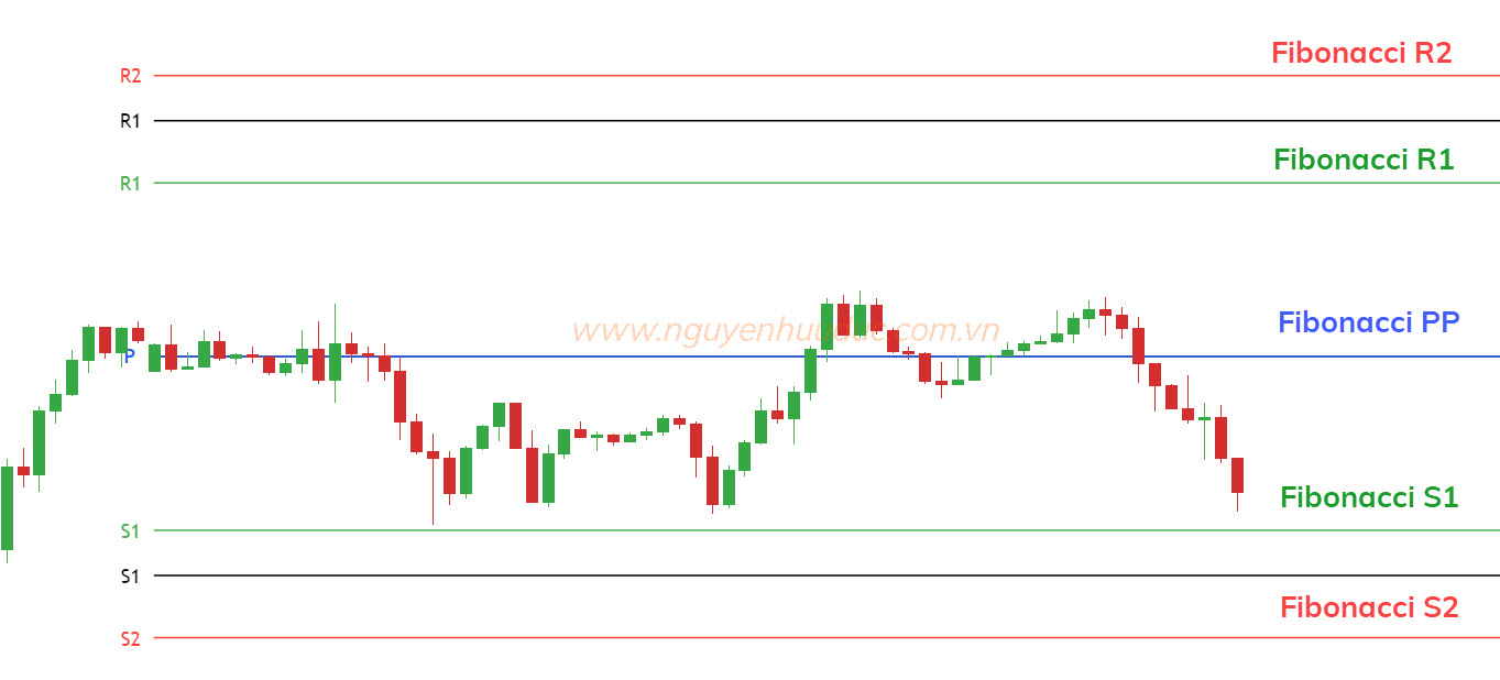 Chỉ báo Fibonacci Pivot Point trên biểu đồ USDCHF