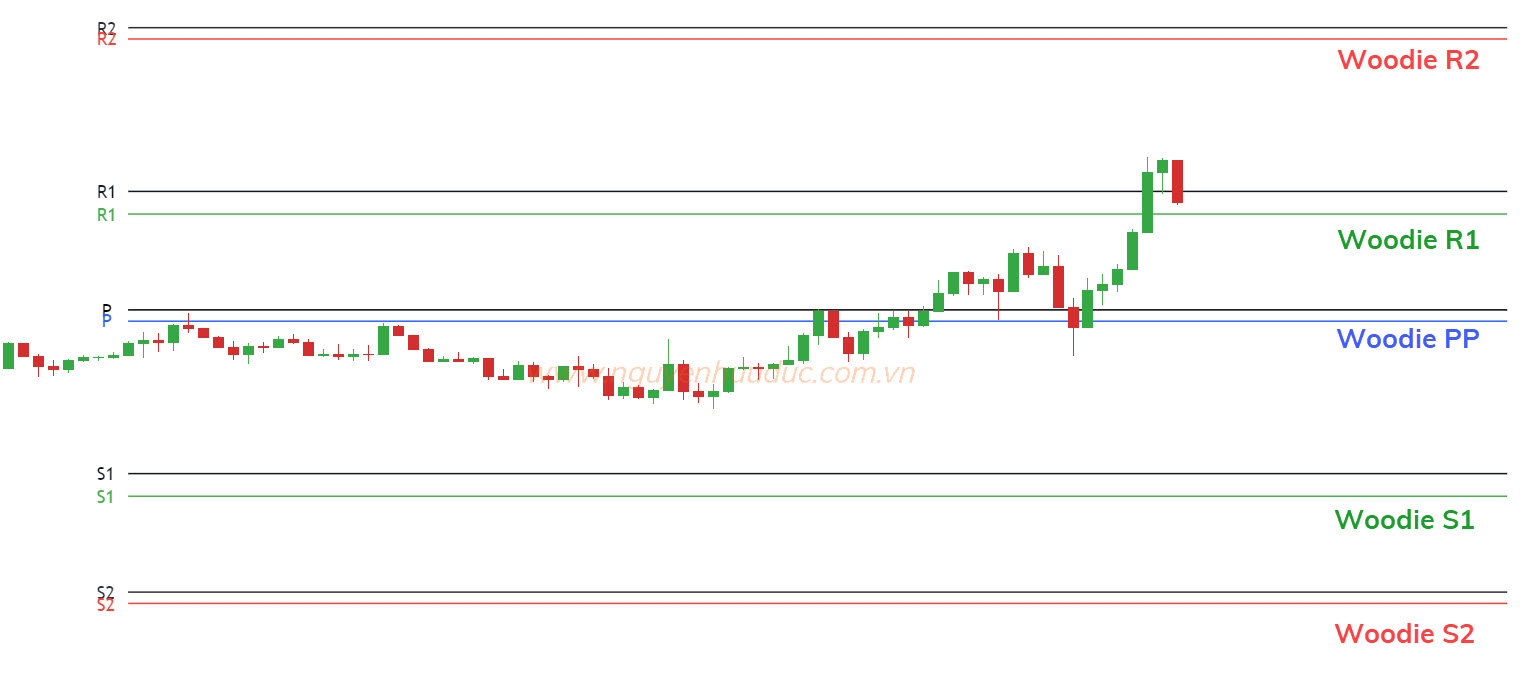 So sánh Woodie Pivot Point và Pivot Point tiêu chuẩn trên EURUSD