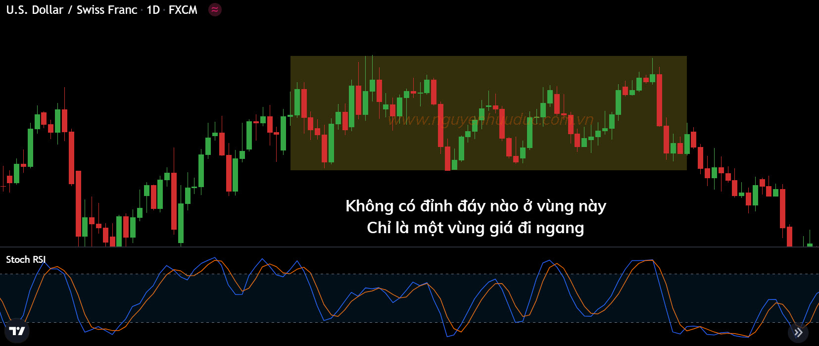 Xác định cấu trúc cản khi thị trường đi ngang
