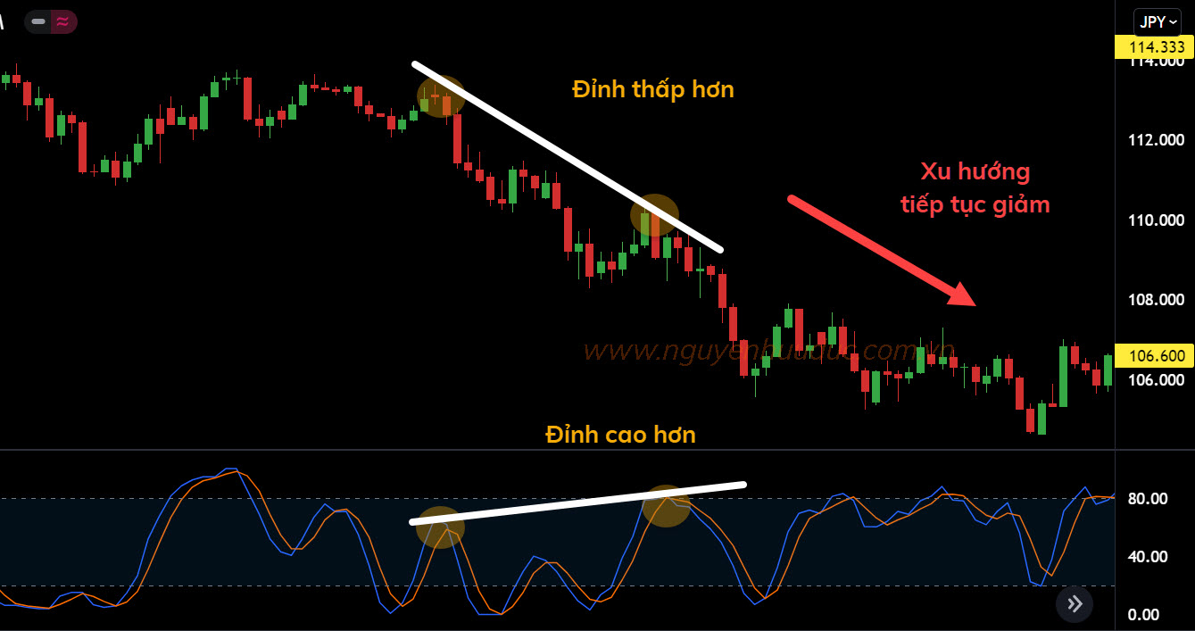 Giá USDJPY lao dốc hơn 2000 pips sau tín hiệu phân kỳ kín