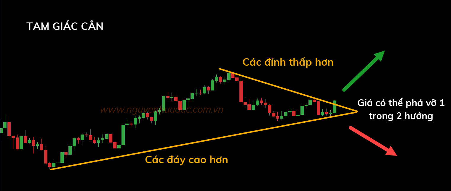 Bạn cần chuẩn bị giao dịch phá vỡ ở cả 2 cạnh của tam giác
