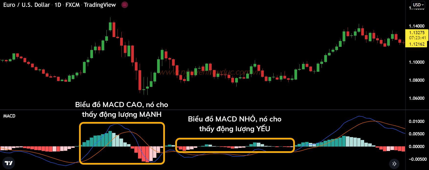 Biểu đồ histogram thể hiện sự chênh lệch giữa 2 đường MACD nhanh và chậm