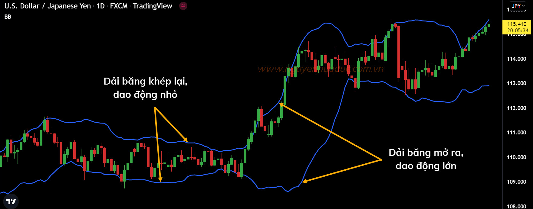 Dải băng Bollinger Band