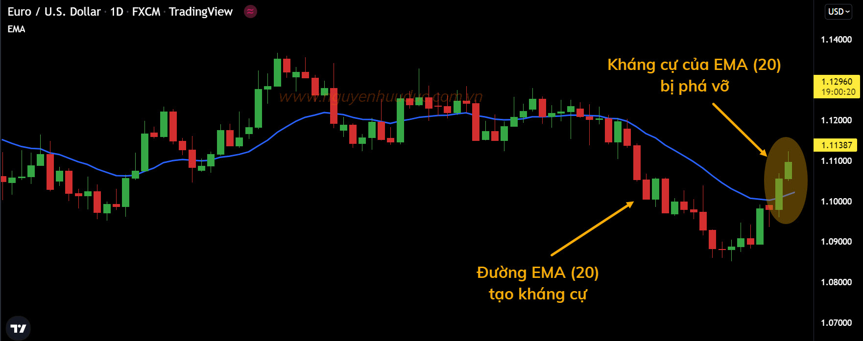 Đường kháng cự EMA 20 bị phá vỡ