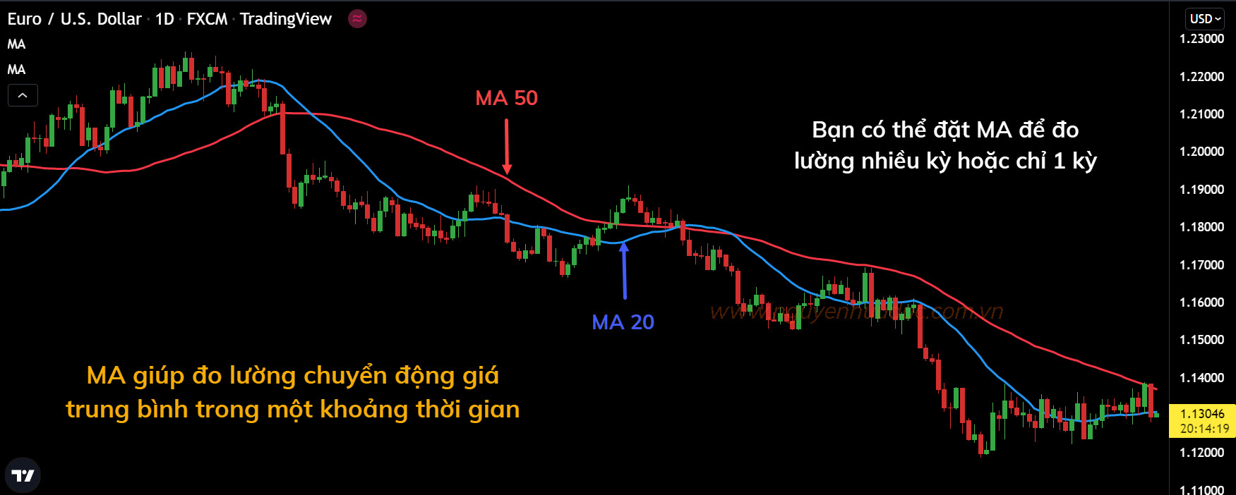 Đường trung bình MA