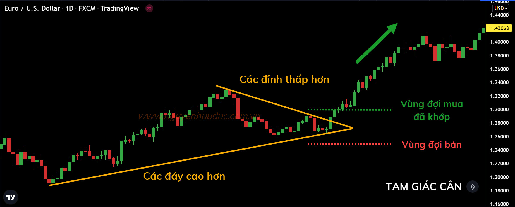 EURUSD đã phá cạnh trên và khớp lệnh mua