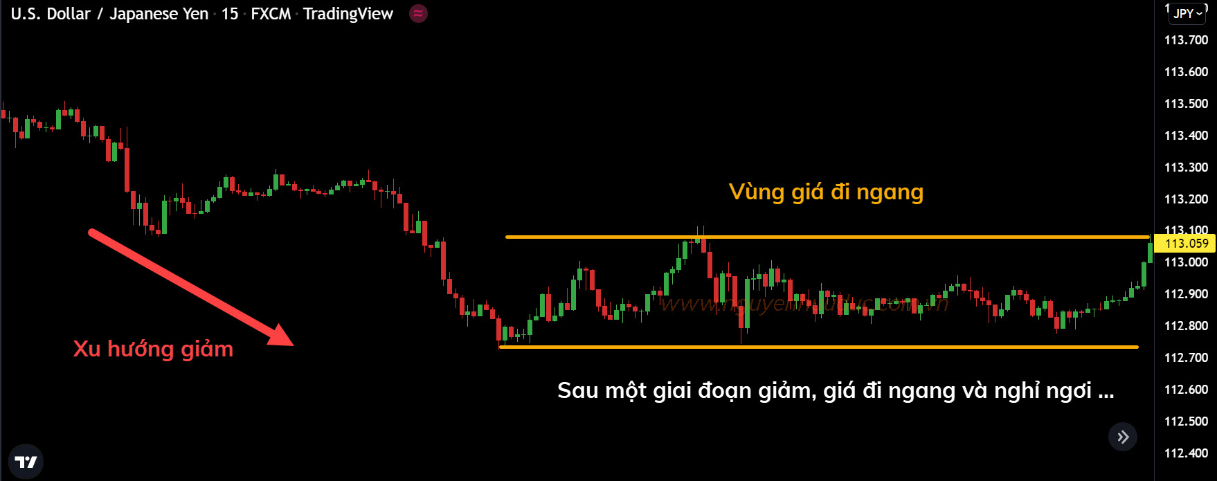 Giá đi ngang sau một giai đoạn giảm