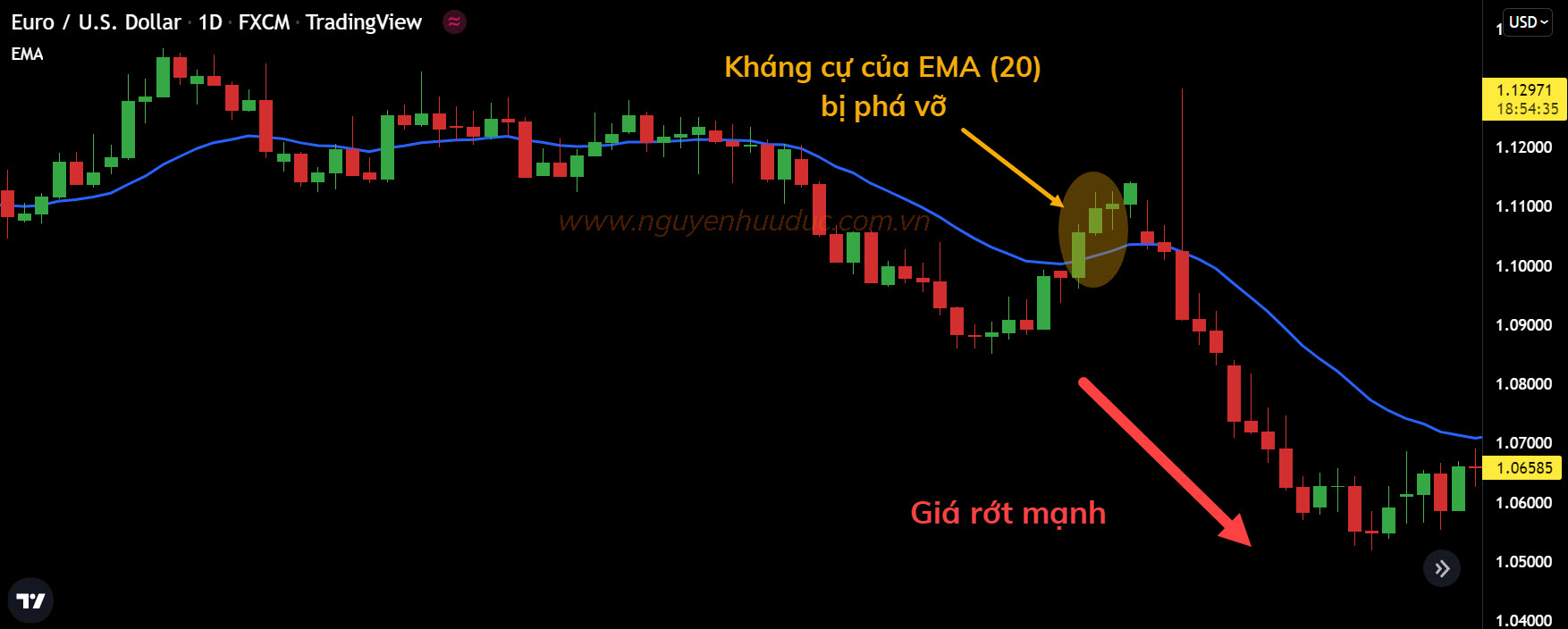 Giá đi theo chiều hướng ngược lại
