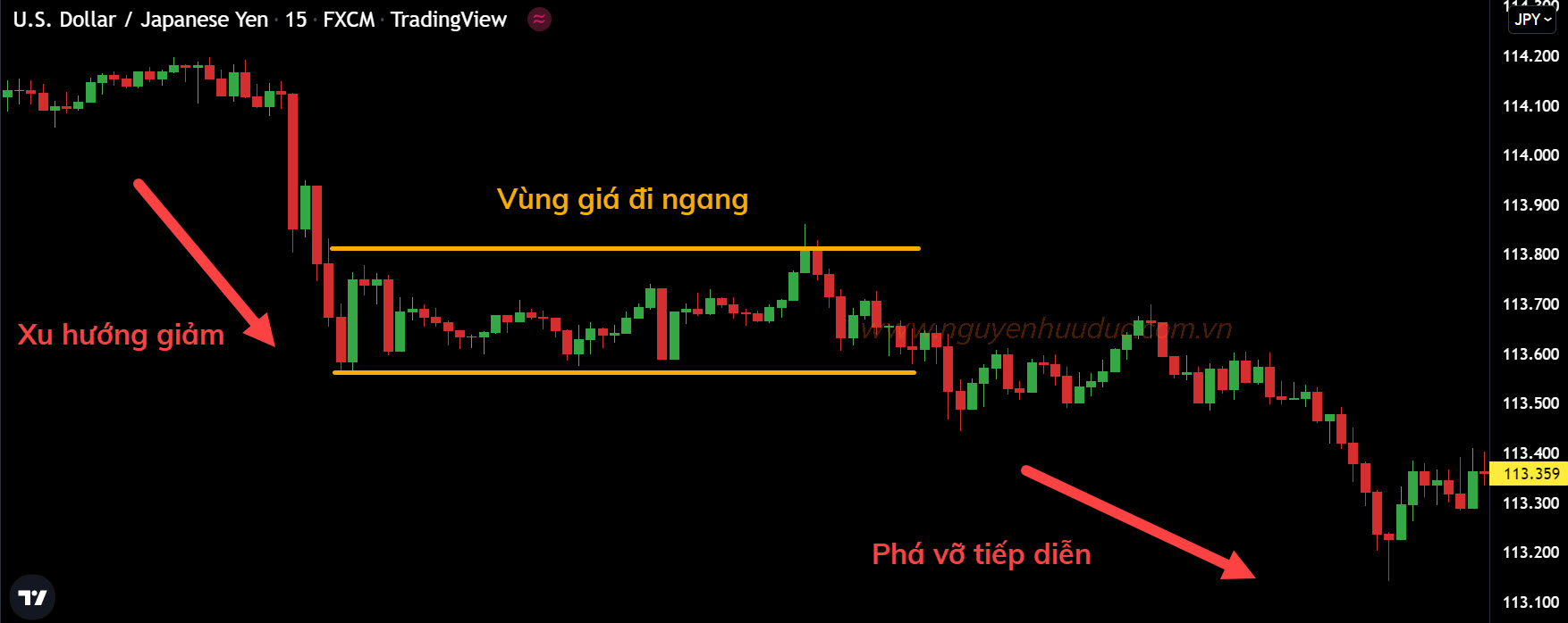 Kết quả xuất hiện một phá vỡ tiếp diễn