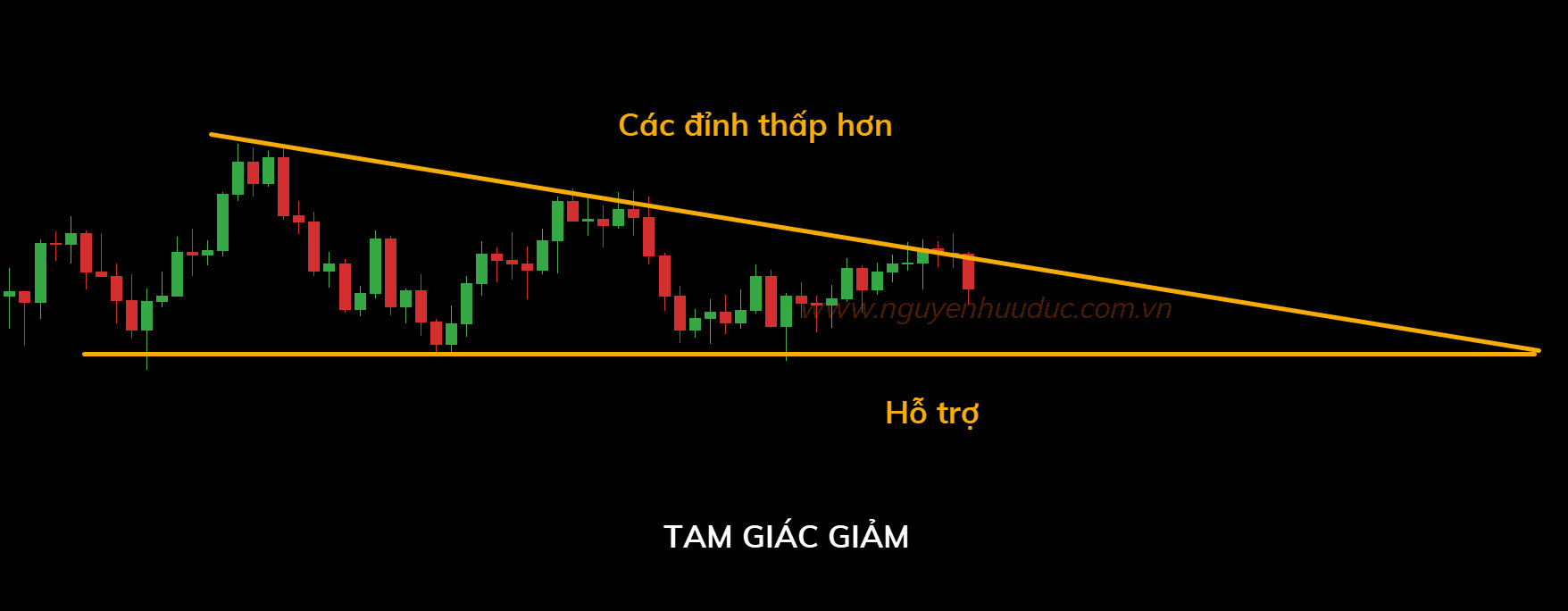 Mô hình tam giác giảm