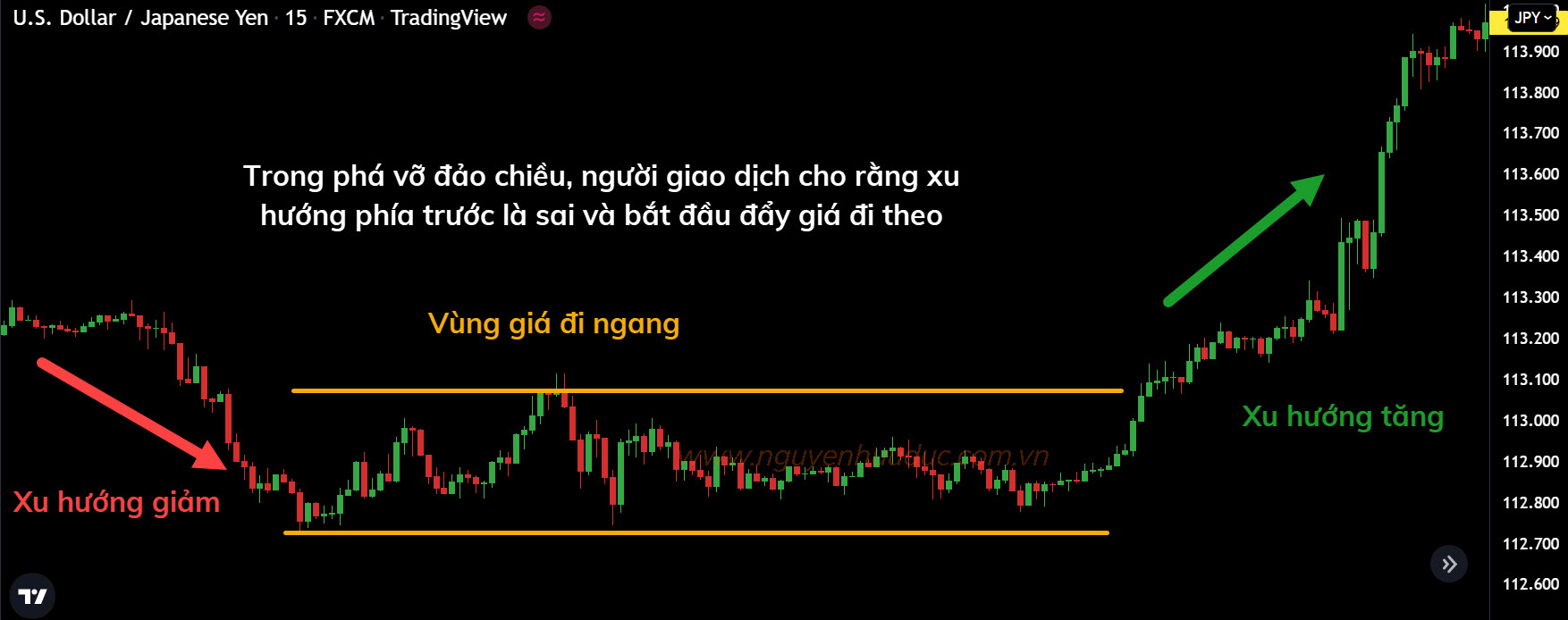 Phá vỡ đảo chiều tăng