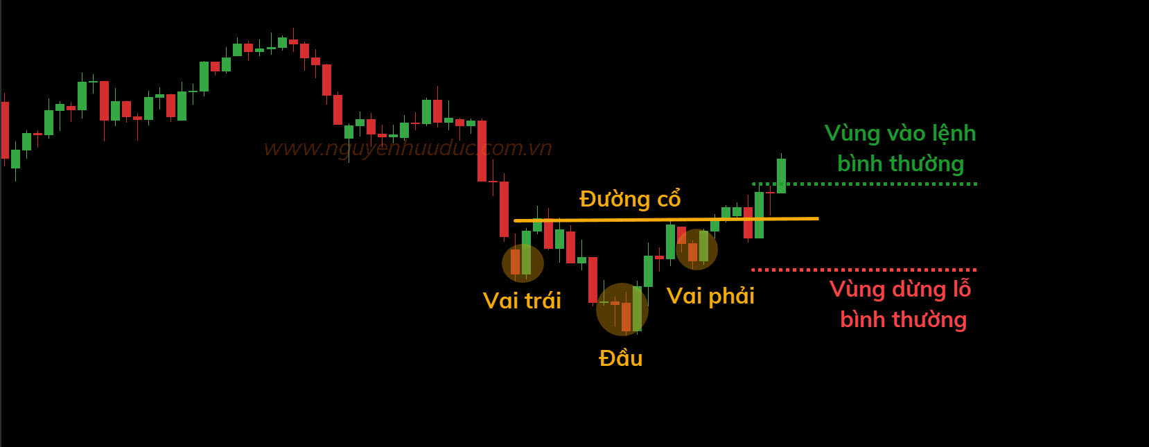 Phá vỡ giả mô hình vai đầu vai