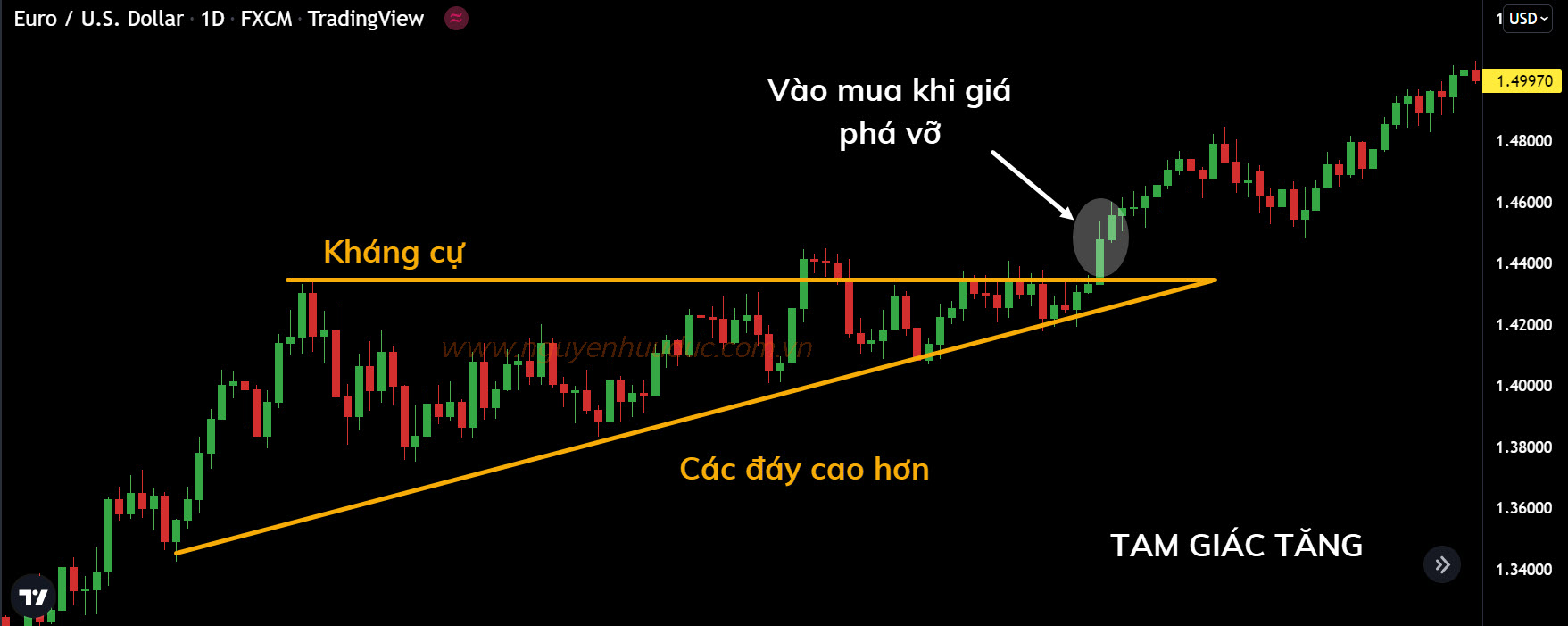 Tín hiệu mua khi giá phá vỡ