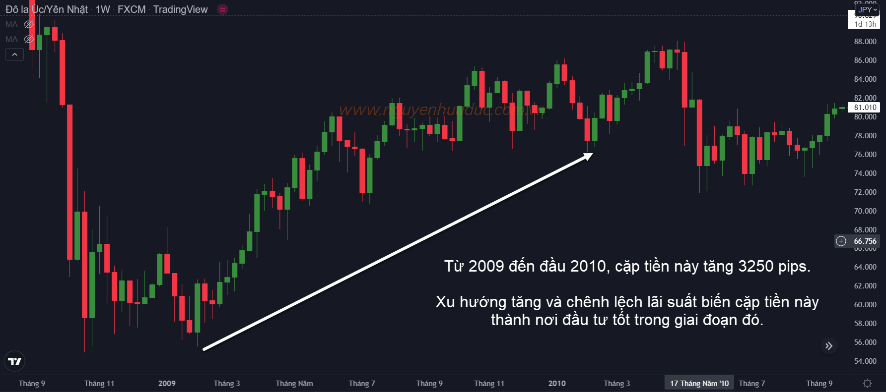 Bài 19: Hướng Dẫn Giao Dịch Theo Tin Tức & Chênh Lệch Lãi Suất (Carry Trade) Biểu đồ tuần của cặp AUDJPY thời điểm 2009 - 2010.