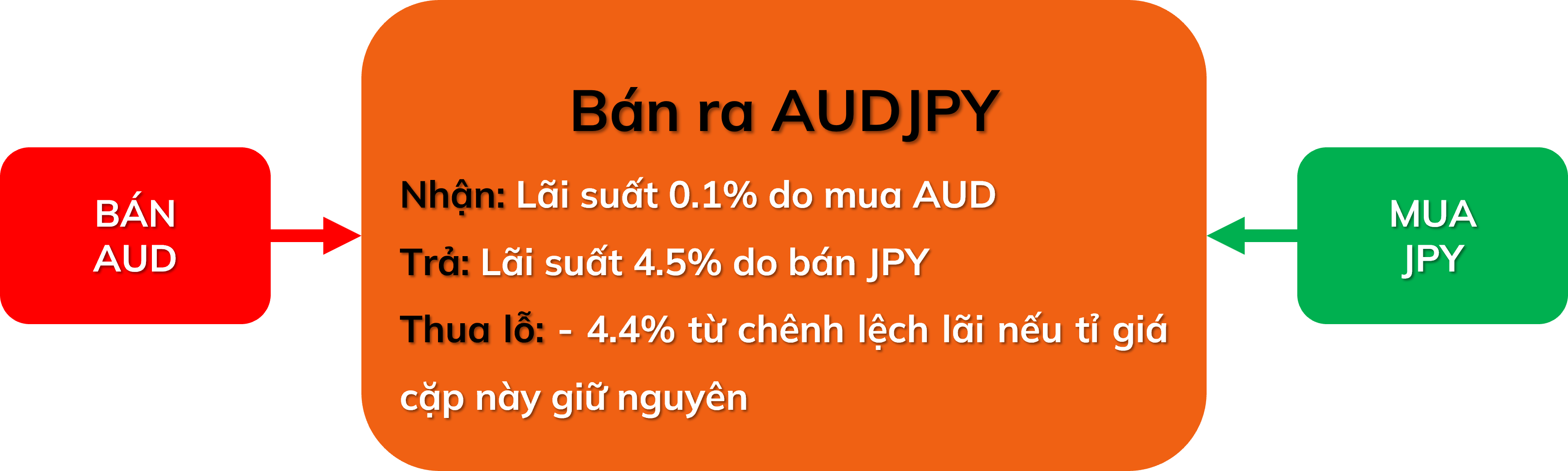 Bài 19: Hướng Dẫn Giao Dịch Theo Tin Tức & Chênh Lệch Lãi Suất (Carry Trade) Giao dịch ăn chênh lệch lãi suất cho 1 cặp tiền tệ - Bán cặp AUDJPY