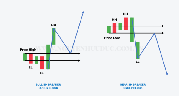 Phương pháp SMC (Smart Money Concepts) - Phần 2