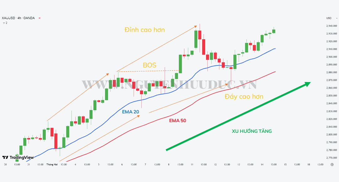Chiến Lược Giao Dịch Theo Smart Money Concept (SMC) và Cách Ứng Dụng Thực Tế Xác định xu hướng chính trên khung thời gian H4
