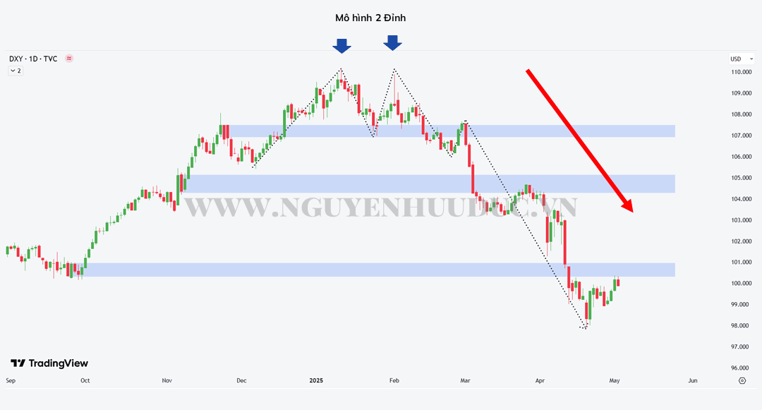 Biểu đồ chỉ số Dollar (DXY) khung thời gian ngày (D1)