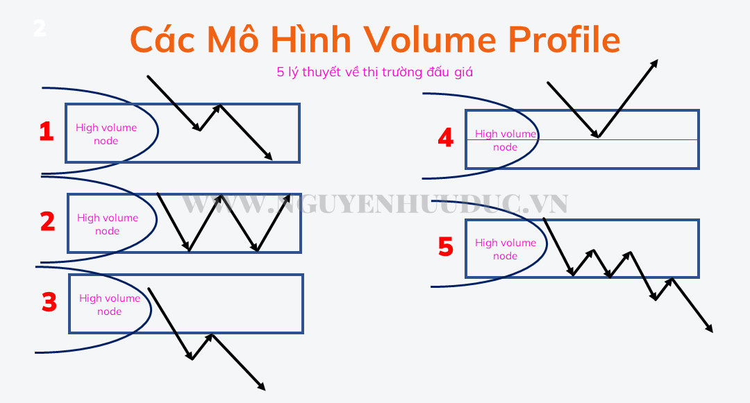 Các mô hình Volume Profile thường gặp