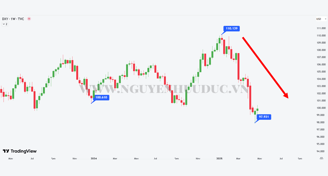 Xu hướng USD trong thời gian gần đây (khung thời gian tuần)