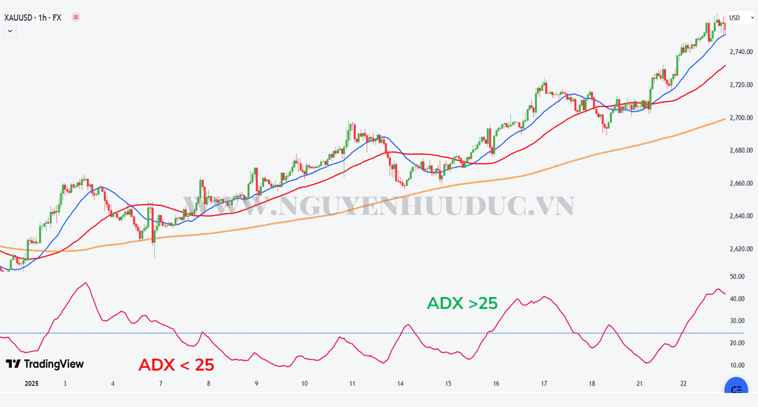 Kết hợp ADX với EMA