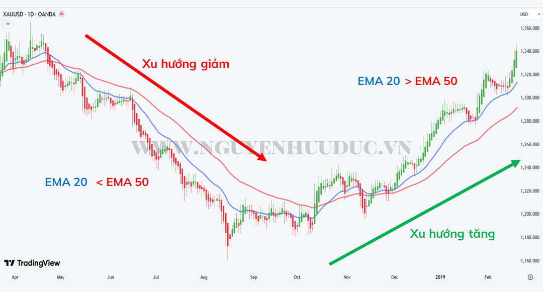 Xác Định Phase Thị Trường Bằng Heiken Ashi Nến Heiken Ashi kết hợp EMA