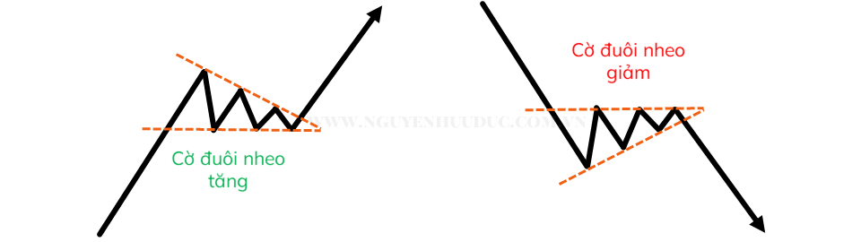 Mô Hình Pennant (Cờ Đuôi Nheo)